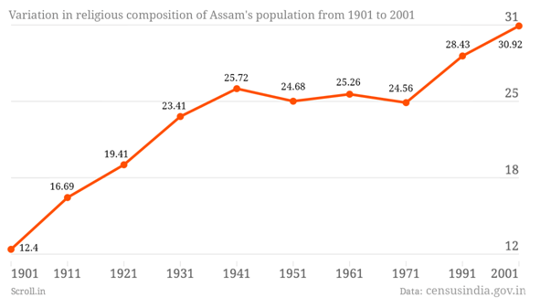 ASSAM muslim population